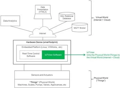 Com incrustar la funcionalitat HMI en dispositius propers a la vora